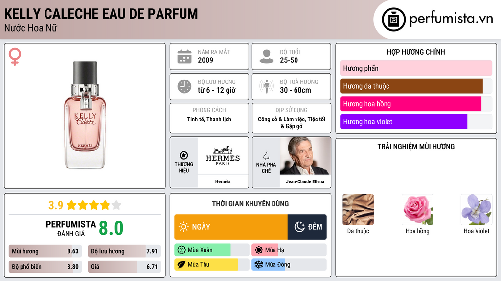 Thông tin chi tiết Kelly Caleche Eau de Parfum