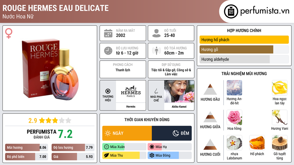 Thông tin chi tiết Rouge Hermes Eau Delicate