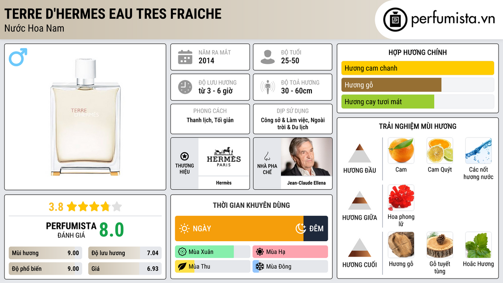 Thông tin chi tiết Terre d'Hermes Eau Tres Fraiche