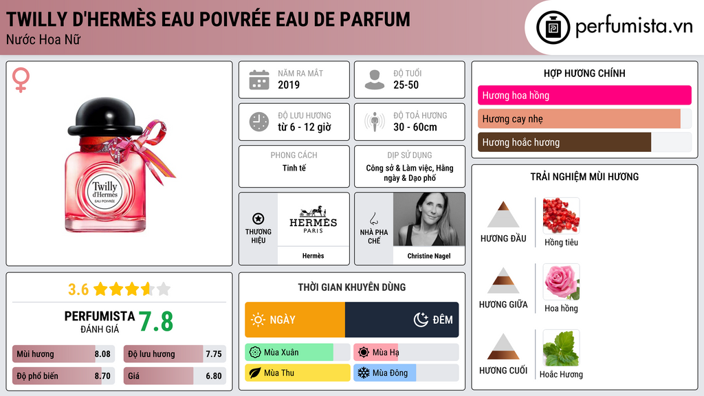 Thông tin chi tiết Twilly d'Hermès Eau Poivrée Eau de Parfum