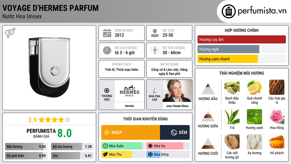 Thông tin chi tiết Voyage d'Hermes Parfum