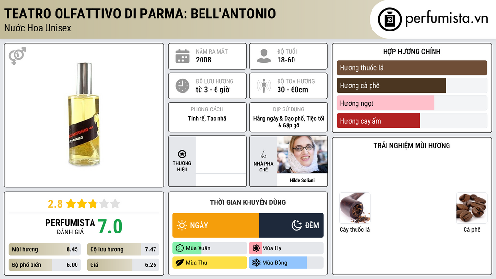 Thông tin chi tiết Teatro Olfattivo Di Parma: Bell'Antonio