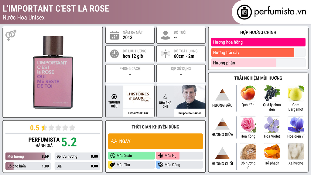 Thông tin chi tiết L'Important C'Est La Rose