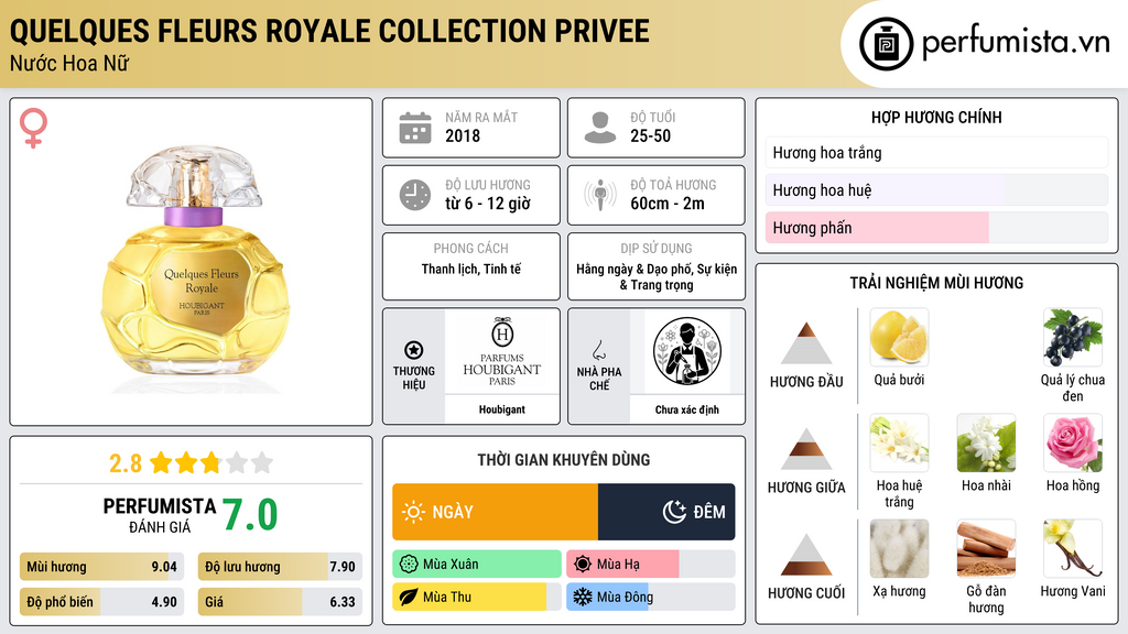 Thông tin chi tiết Quelques Fleurs Royale Collection Privee