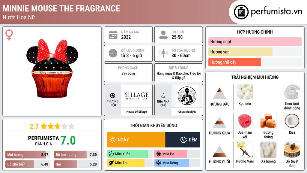 Thông tin chi tiết Minnie Mouse The Fragrance