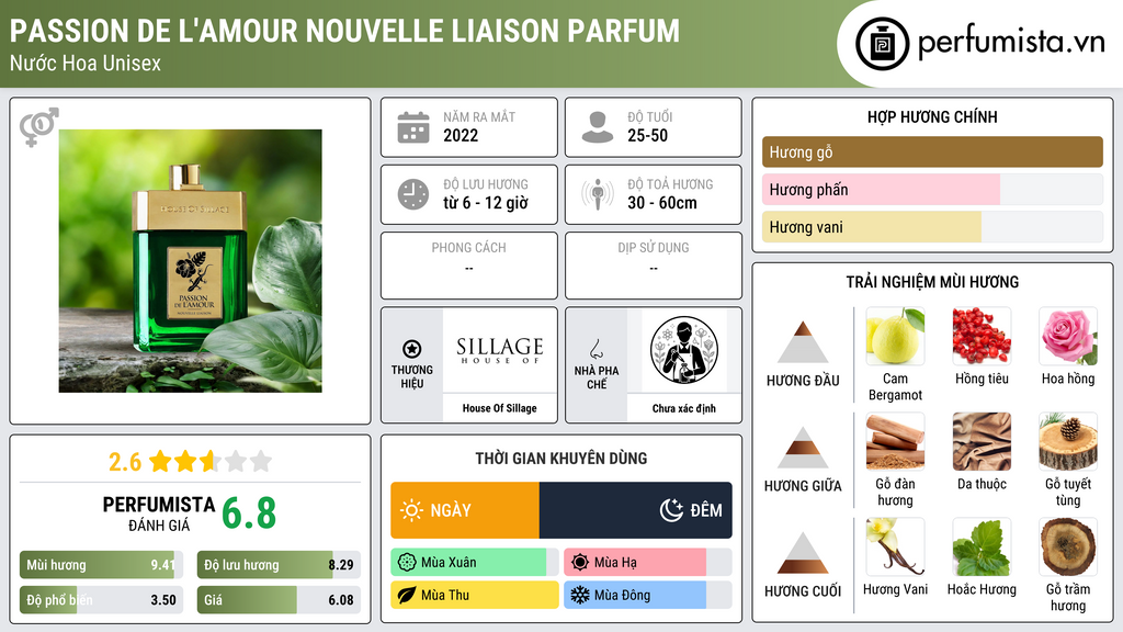 Thông tin chi tiết Passion De L'Amour Nouvelle Liaison Parfum
