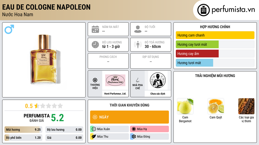 Thông tin chi tiết Eau de Cologne Napoleon