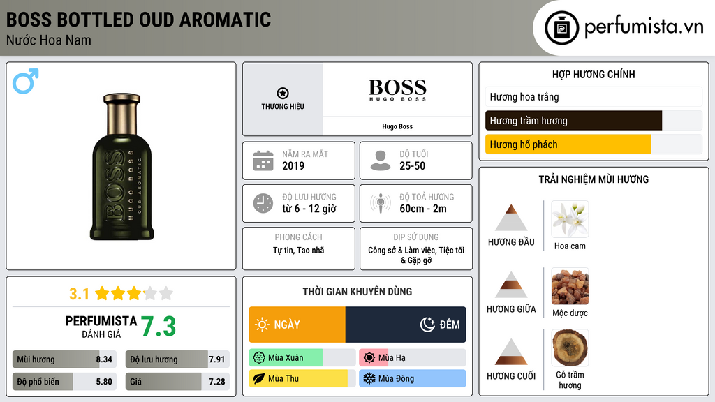 Thông tin chi tiết Boss Bottled Oud Aromatic