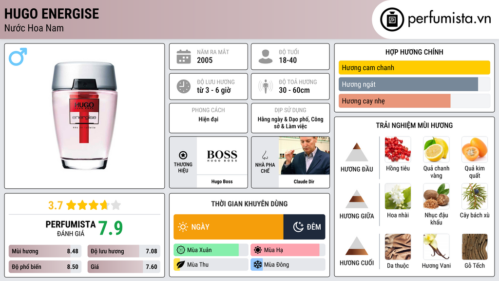 Thông tin chi tiết Hugo Energise