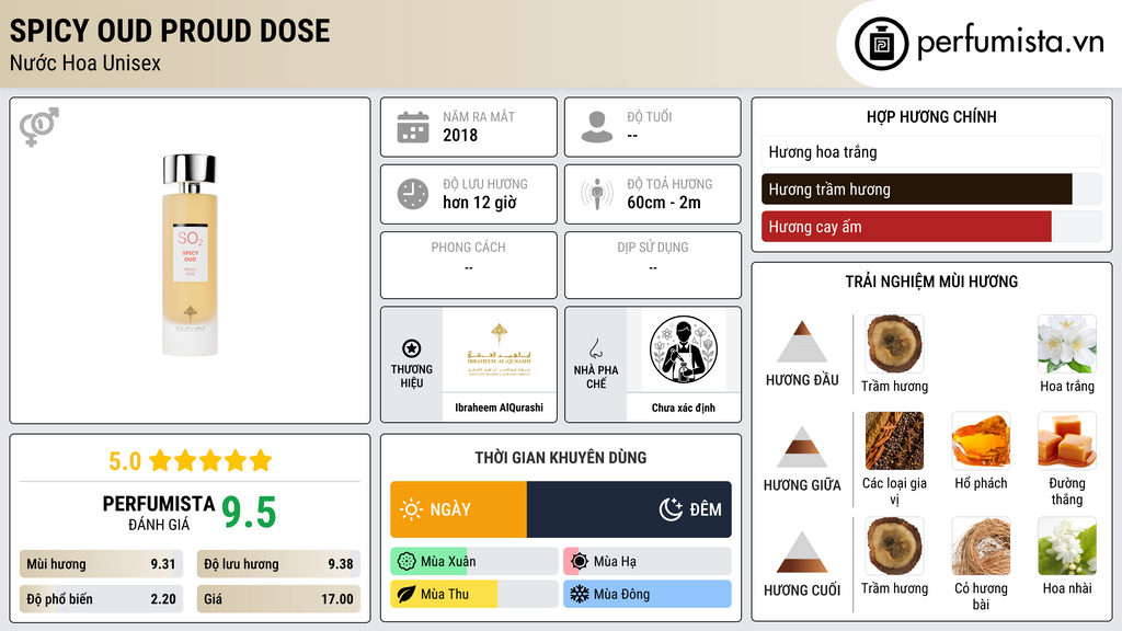 Thông tin chi tiết Spicy Oud Proud Dose