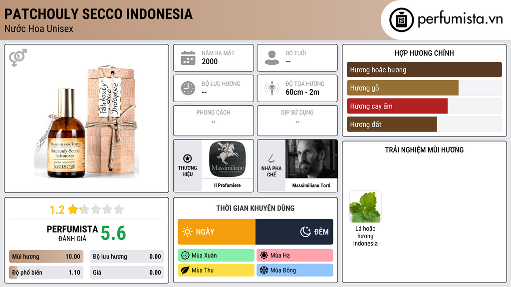 Thông tin chi tiết Patchouly Secco Indonesia