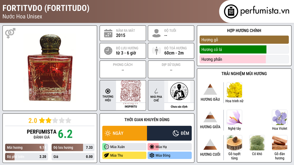 Thông tin chi tiết Fortitvdo (Fortitudo)