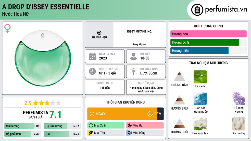 Thông tin chi tiết A Drop d'Issey Essentielle