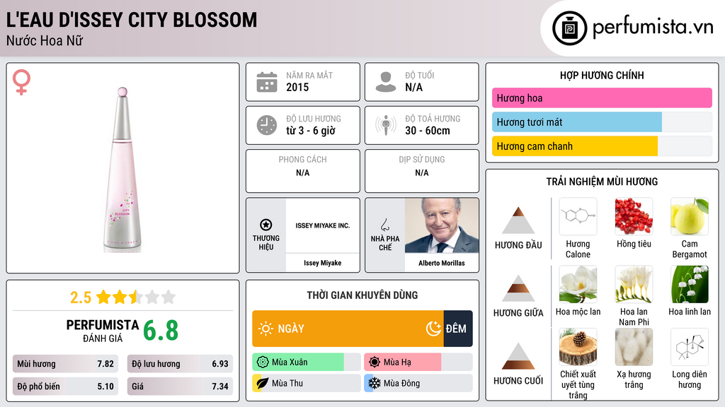 Thông tin chi tiết L'Eau d'Issey City Blossom
