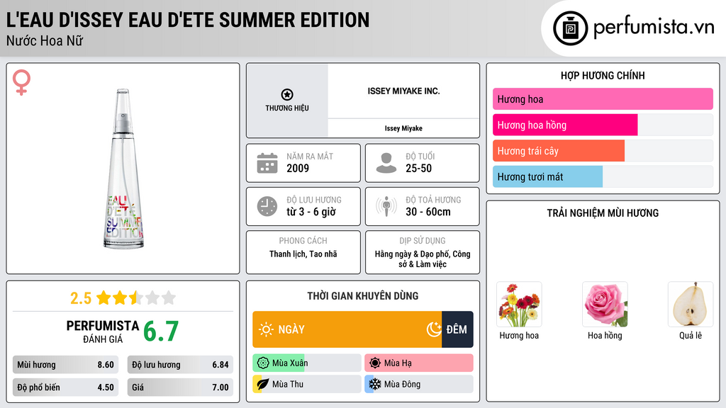 Thông tin chi tiết L'eau d'Issey Eau D'Ete Summer Edition