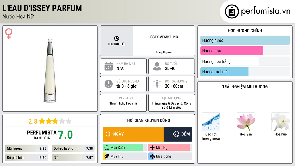 Thông tin chi tiết L'Eau d'Issey Parfum