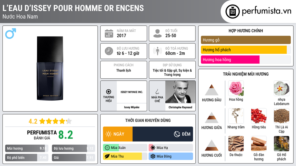 Thông tin chi tiết L’Eau d’Issey Pour Homme Or Encens