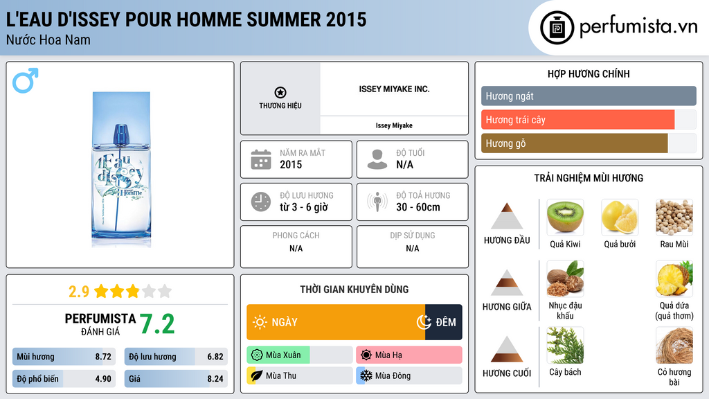 Thông tin chi tiết L'Eau d'Issey Pour Homme Summer 2015