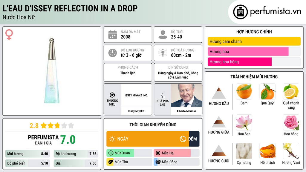 Thông tin chi tiết L'Eau d'Issey Reflection In A Drop