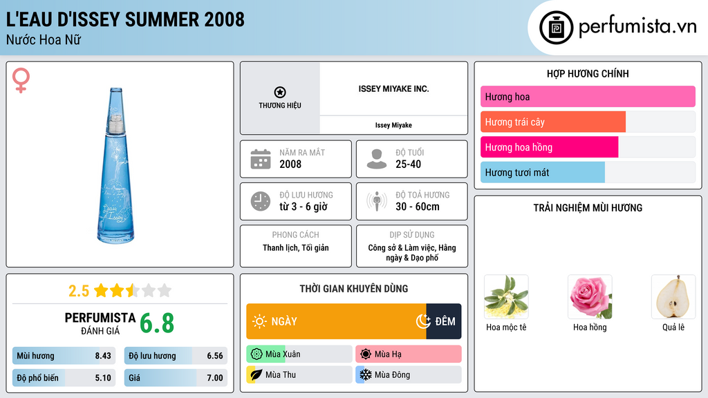 Thông tin chi tiết L'Eau d'Issey Summer 2008