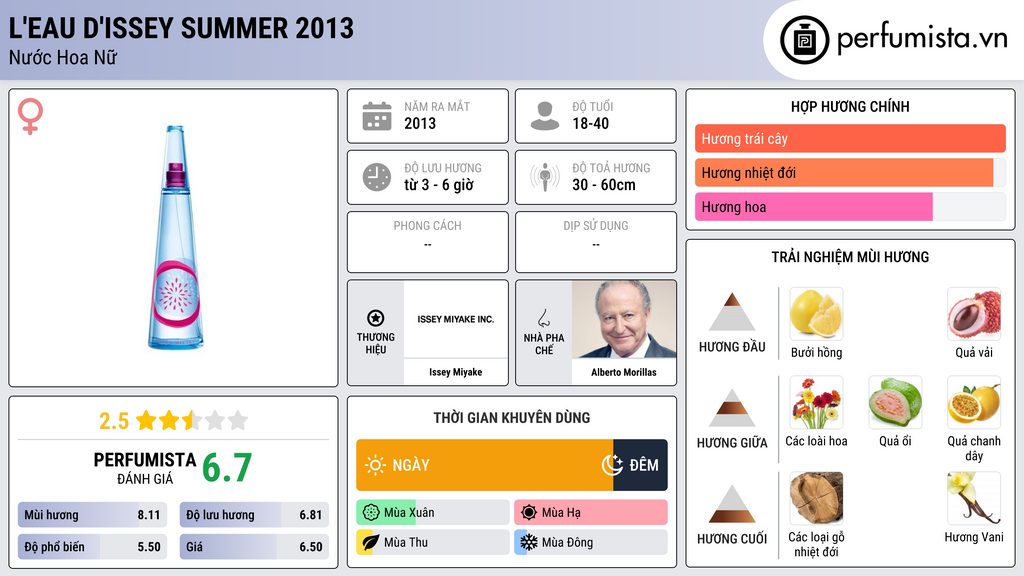 Thông tin chi tiết L'Eau d'Issey Summer 2013