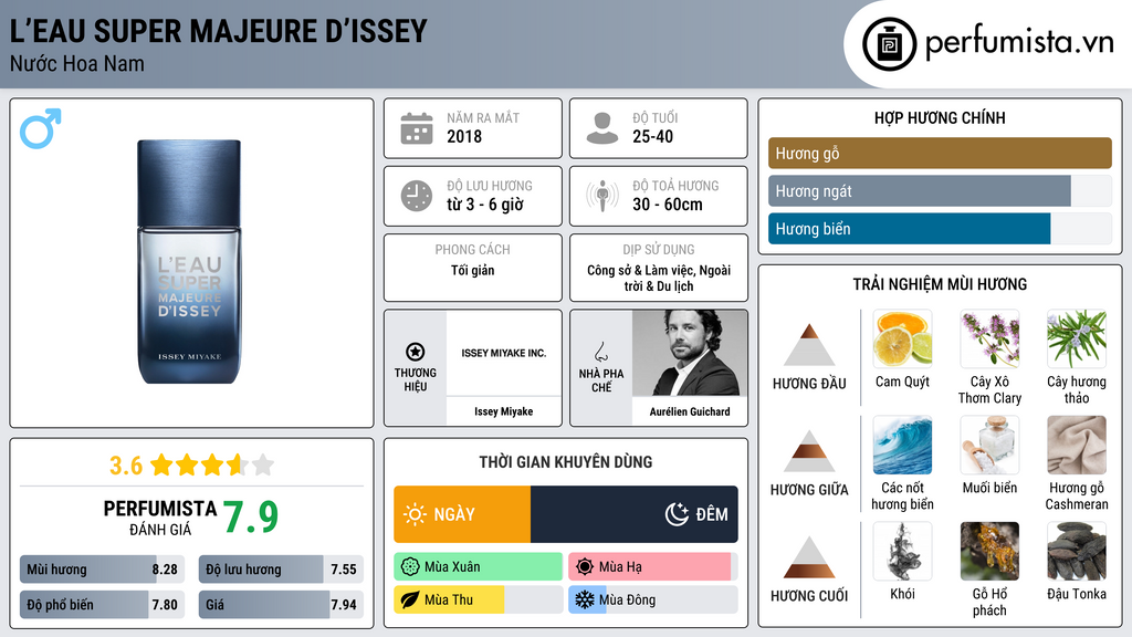 Thông tin chi tiết L’Eau Super Majeure d’Issey