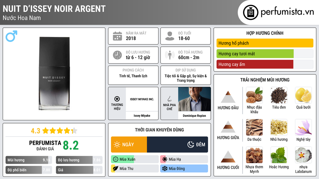 Thông tin chi tiết Nuit D’Issey Noir Argent