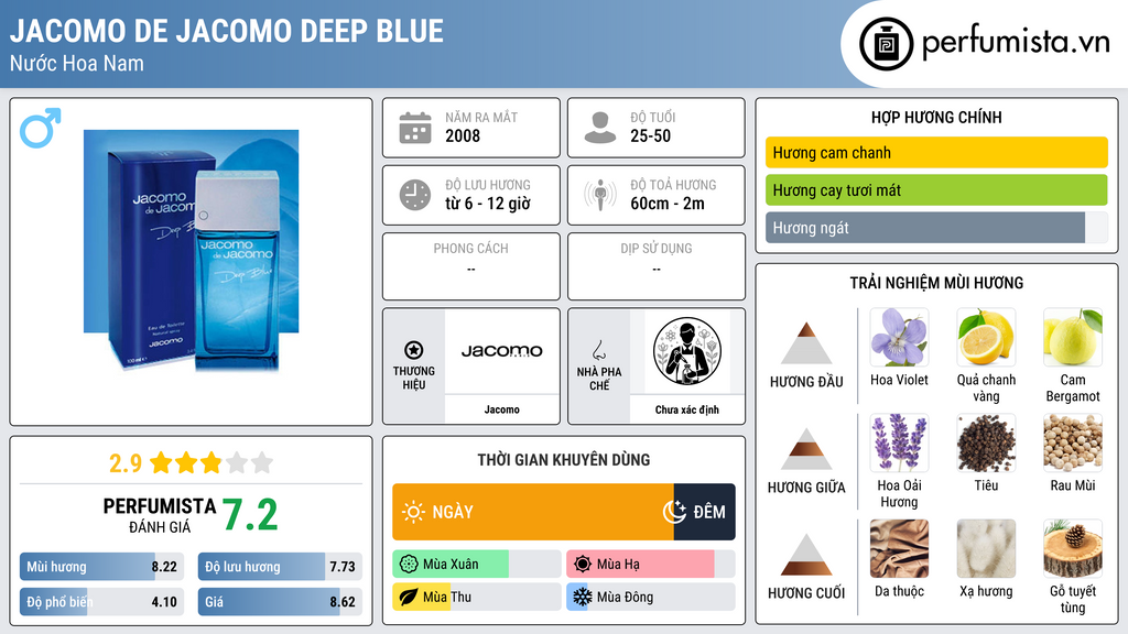 Thông tin chi tiết Jacomo de Jacomo Deep Blue