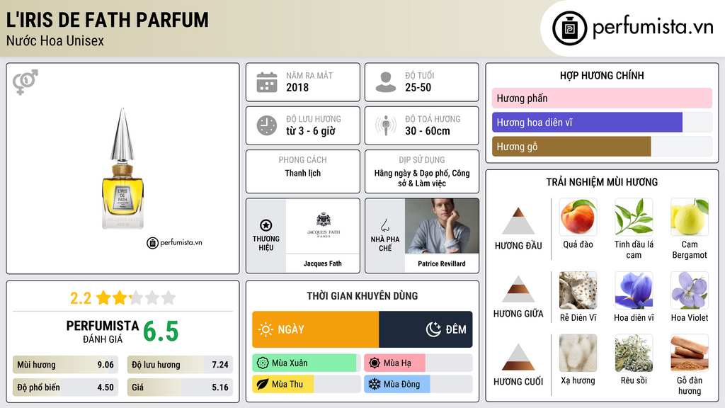 Thông tin chi tiết L'Iris de Fath Parfum