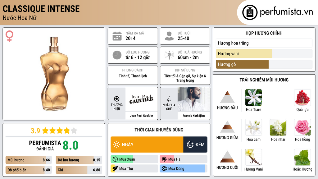 Thông tin chi tiết Classique Intense