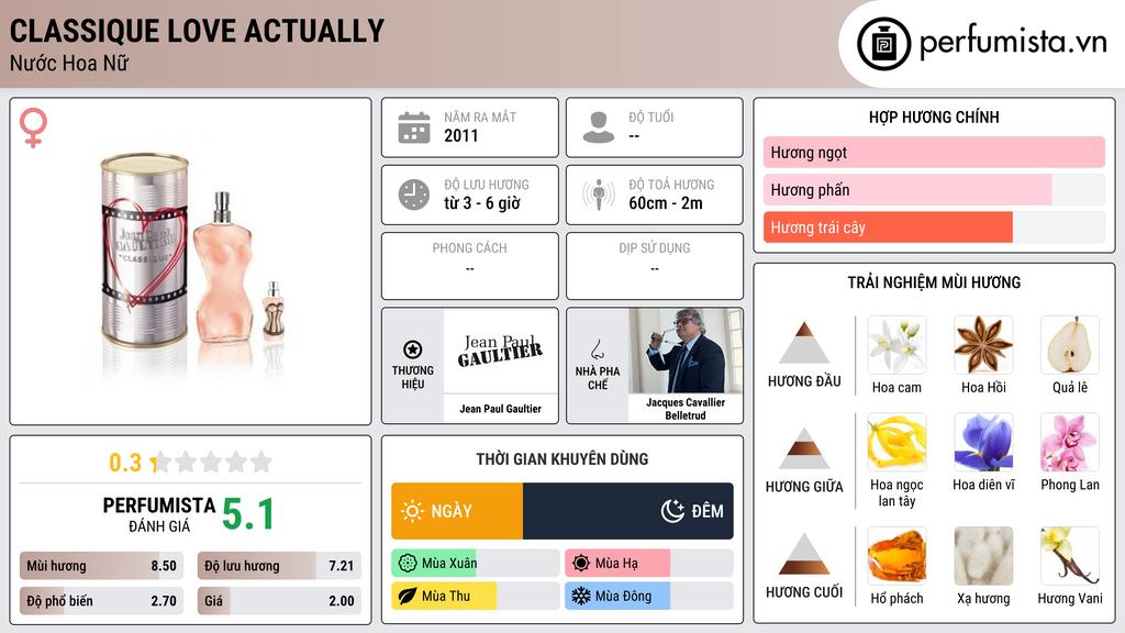 Thông tin chi tiết Classique Love Actually