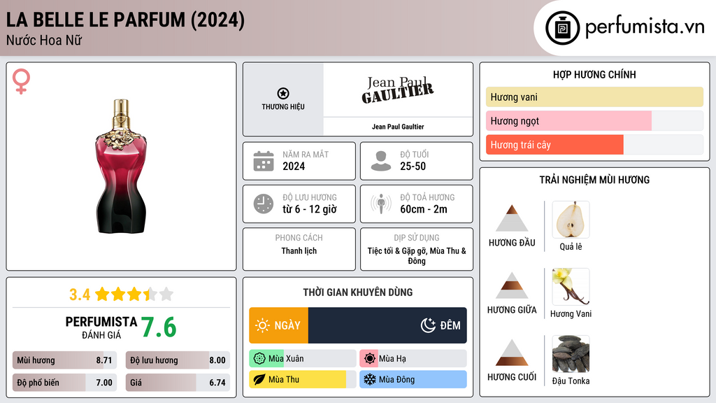 Thông tin chi tiết La Belle Le Parfum (2024)