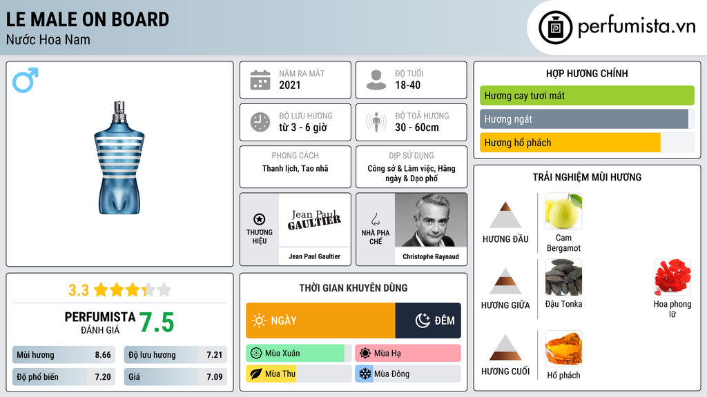 Thông tin chi tiết Le Male On Board