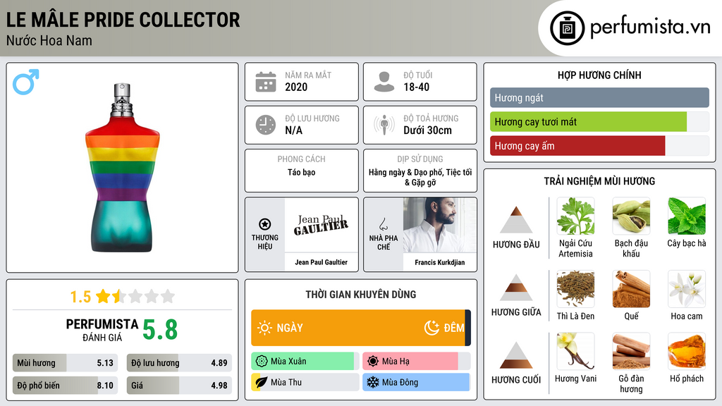 Thông tin chi tiết Le Mâle Pride Collector