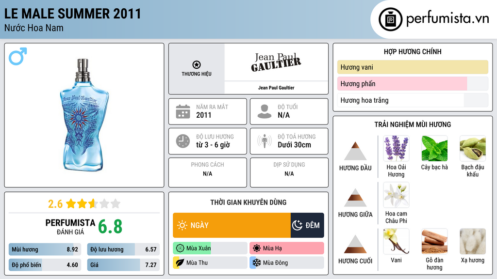 Thông tin chi tiết Le Male Summer 2011
