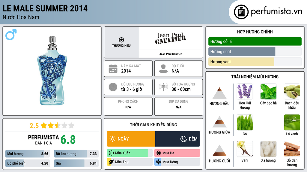 Thông tin chi tiết Le Male Summer 2014