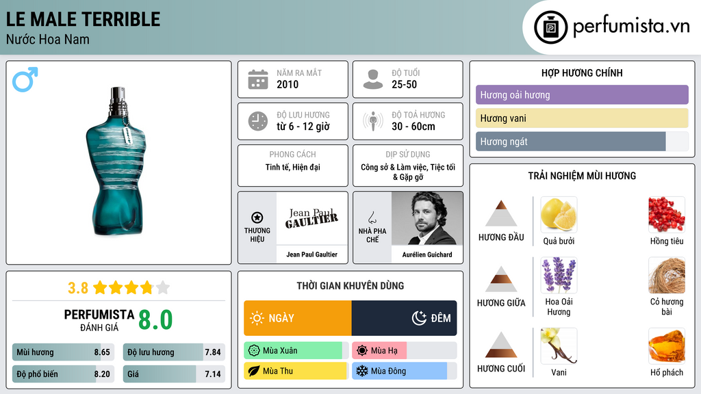 Thông tin chi tiết Le Male Terrible