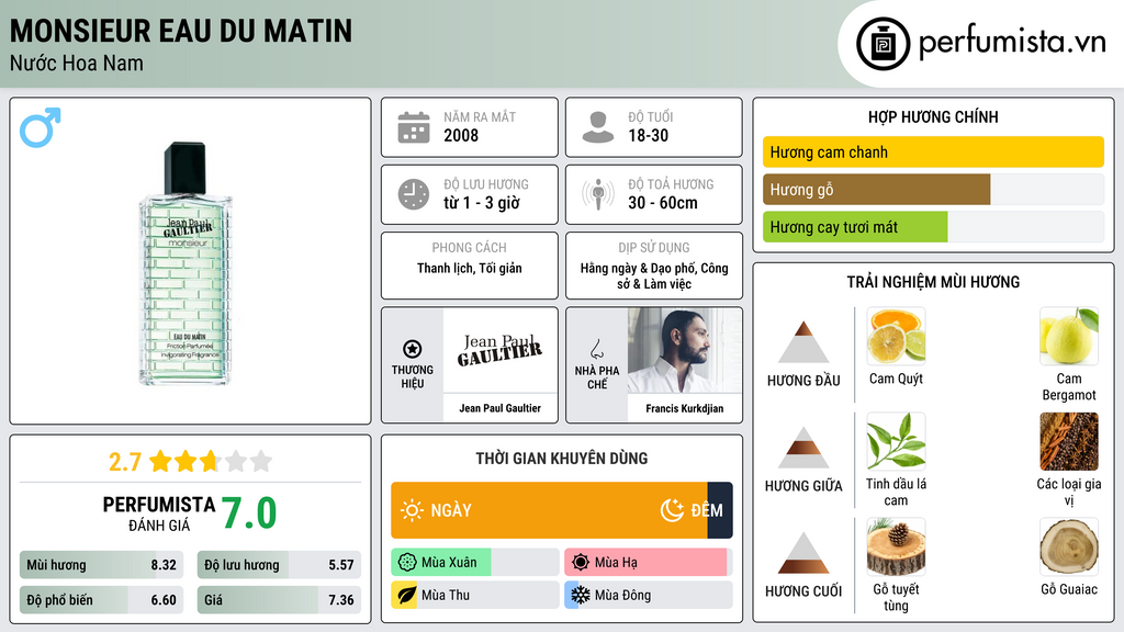 Thông tin chi tiết Monsieur Eau du Matin