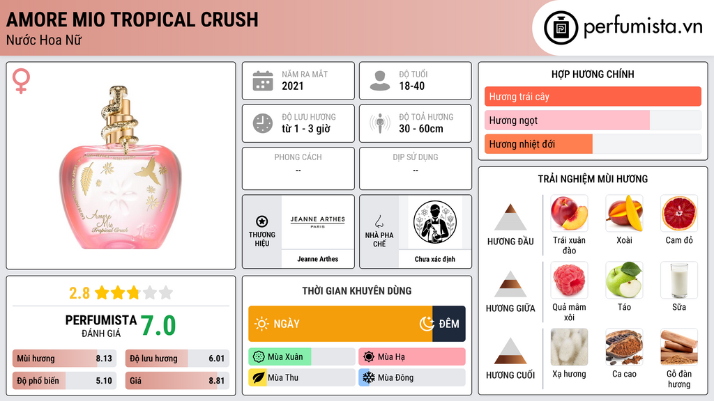 Thông tin chi tiết Amore Mio Tropical Crush
