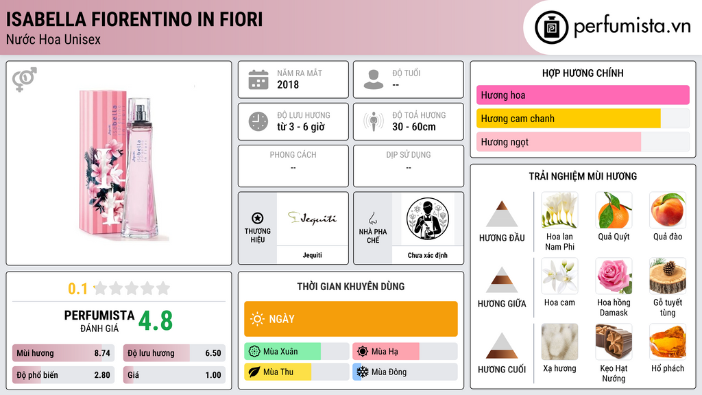 Thông tin chi tiết Isabella Fiorentino In Fiori
