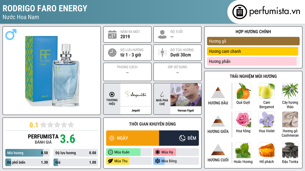 Thông tin chi tiết Rodrigo Faro Energy