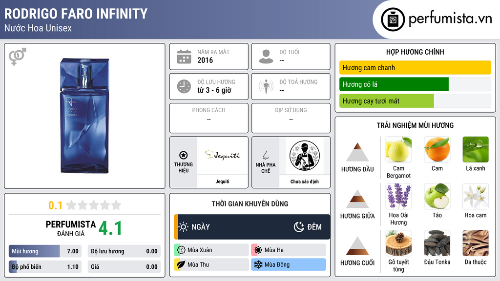 Thông tin chi tiết Rodrigo Faro Infinity