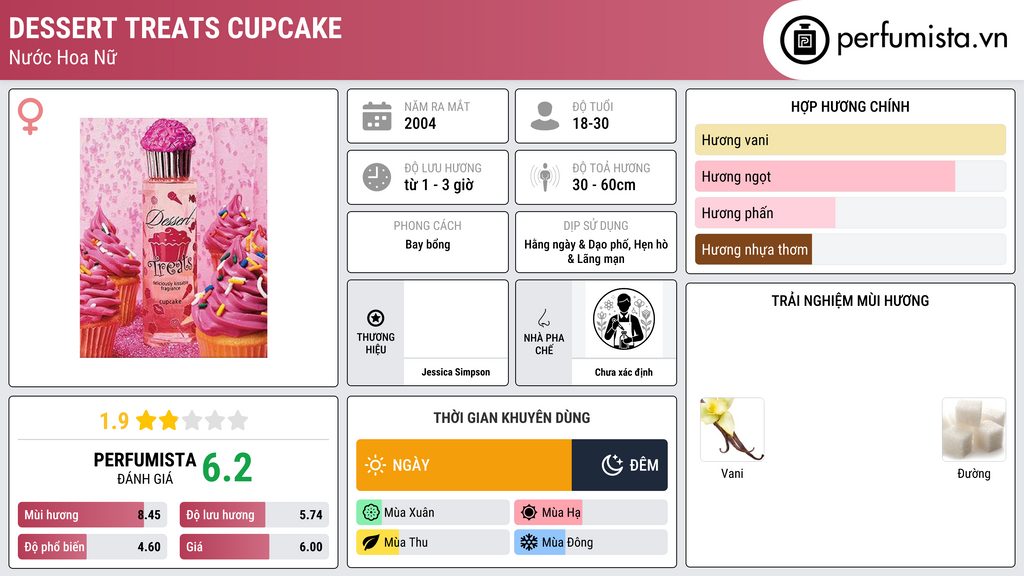Thông tin chi tiết Dessert Treats Cupcake
