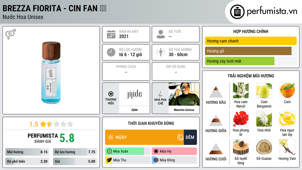Thông tin chi tiết Brezza Fiorita - CIN FAN 清⻛