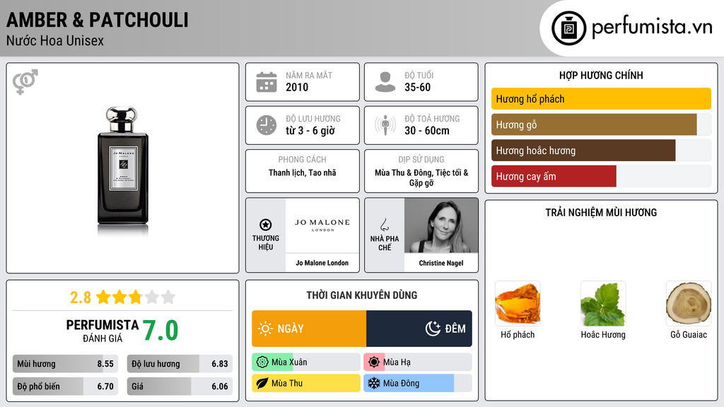Thông tin chi tiết Amber & Patchouli