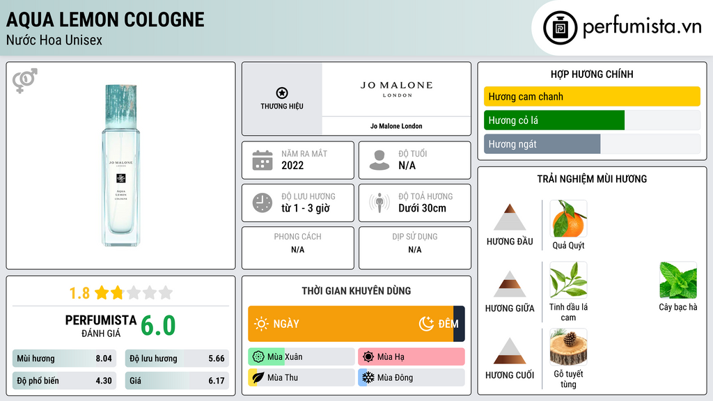 Thông tin chi tiết Aqua Lemon Cologne