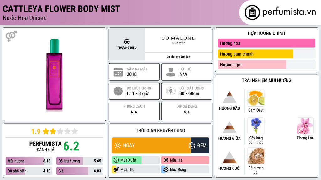 Thông tin chi tiết Cattleya Flower Body Mist