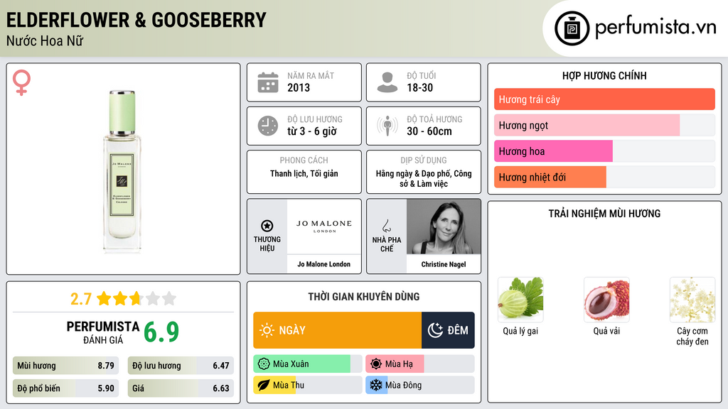 Thông tin chi tiết Elderflower & Gooseberry