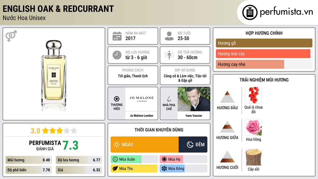 Thông tin chi tiết English Oak & Redcurrant