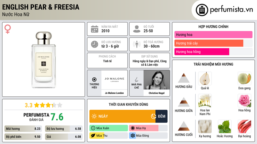 Thông tin chi tiết English Pear & Freesia